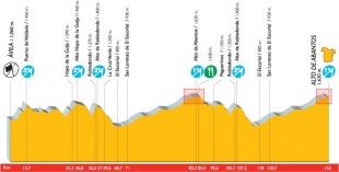 Perfil da 19 etapa da Vuelta onde Mosquera recuperou o quinto posto