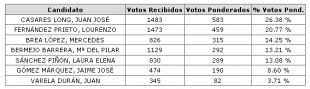 Resultados co voto ponderado e sen ponderar (clica para ampliar) / Fonte: USC