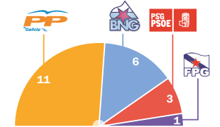 Os resultados en 2003 en Cangas