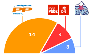 Resultados nas pasadas eleccións en Lalín
