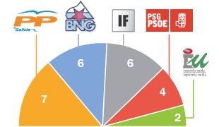 Resultados nas pasadas eleccións en Ferrol