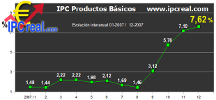 Gr&aacute;fica da evoluci&oacute;n do "IPC real" interanual durante 2007