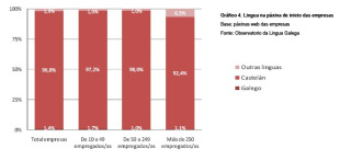 O gráfico amosa a utilización do galego por parte da empresa privada nas súas webs
