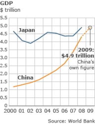 Comparativa do PIB chinés e xaponés / Imaxe: BBC