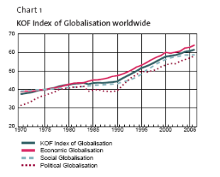 Evolución "globalizadora" ao longo do tempo / KOF - Swiss Economic Institute