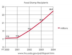 Estadísticas do programa entre 2000 e 2004