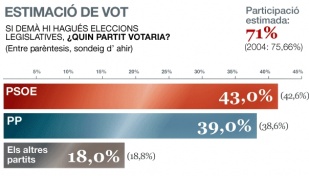 Gráfico de estimación de voto, elaborada para El Periòdic d'Andorra (clique para ampliar)