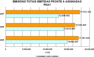 Emisións totais emitidas fronte ás asignadas. FONTE: Informe Emisións e gases de efecto invernadoiro