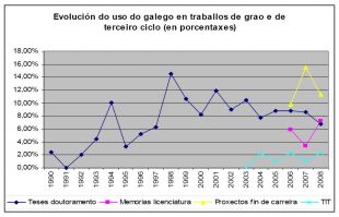 Gráficas sobre a evolución do emprego do galego en traballos de grao e de terceiro ciclo (clique para ampliar e ver datos)
